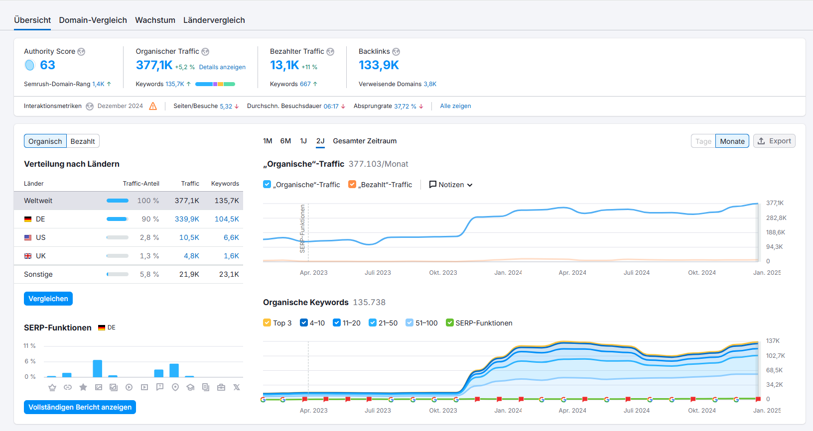SEO-Referenz: Semrush-Auswertung mit 377,1K geschätztem organischem Traffic pro Monat und 135.738 organischen Keywords